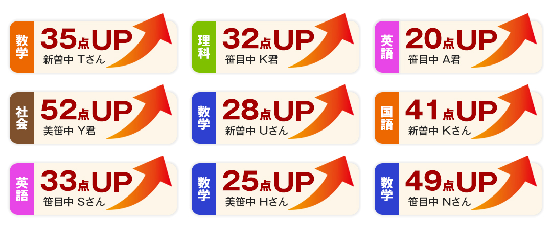 成績を上げています